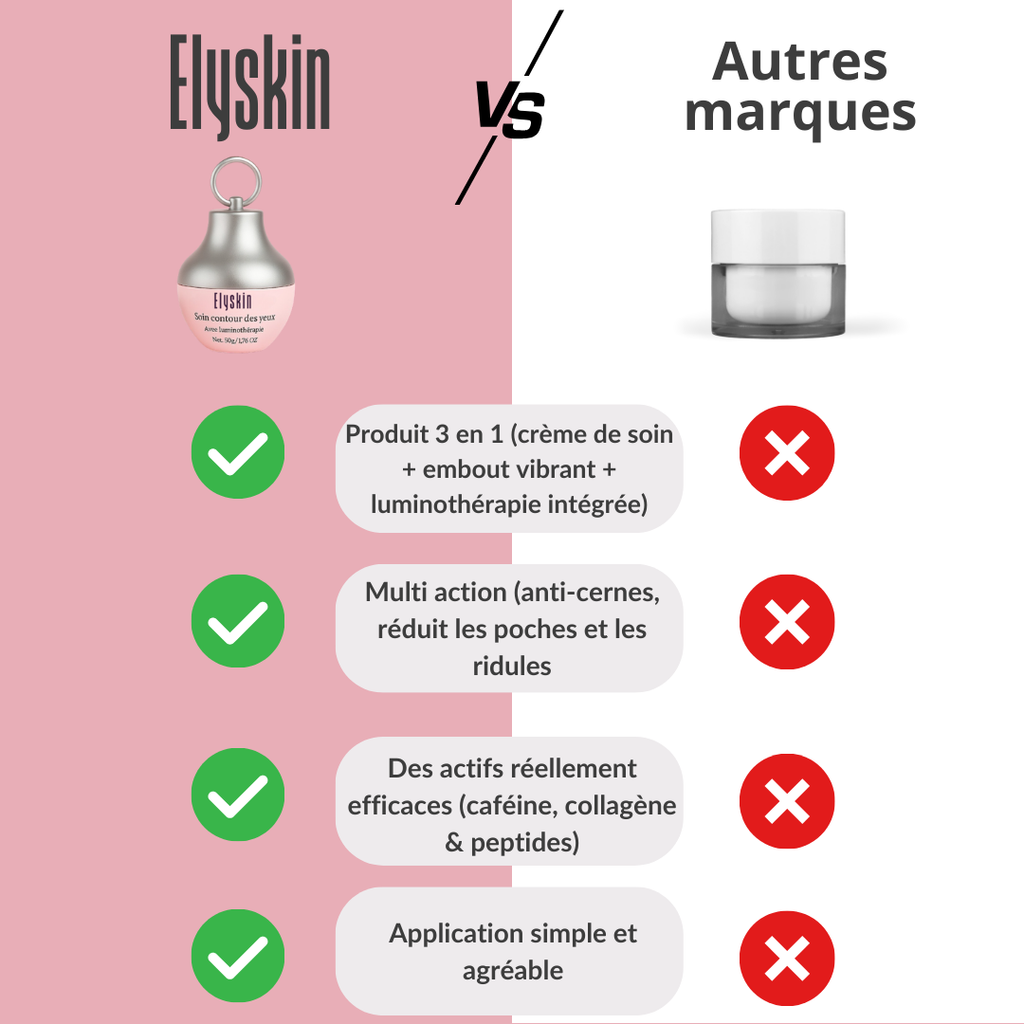 Elyskin - Soin contour des yeux 3-en-1 avec embout massant lumière rouge